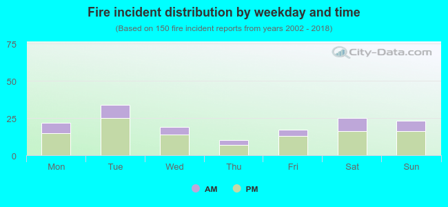 Fire incident distribution by weekday and time