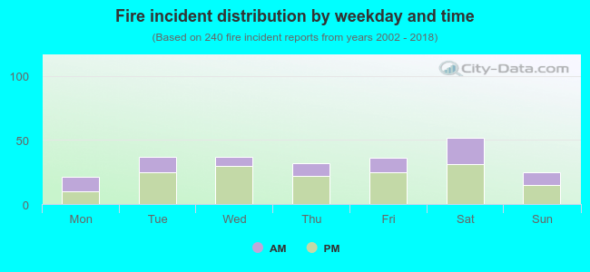 Fire incident distribution by weekday and time