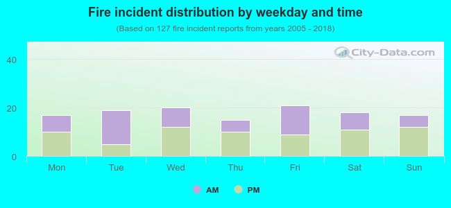 Fire incident distribution by weekday and time