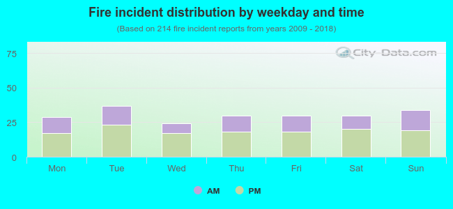 Fire incident distribution by weekday and time