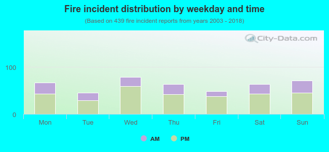 Fire incident distribution by weekday and time