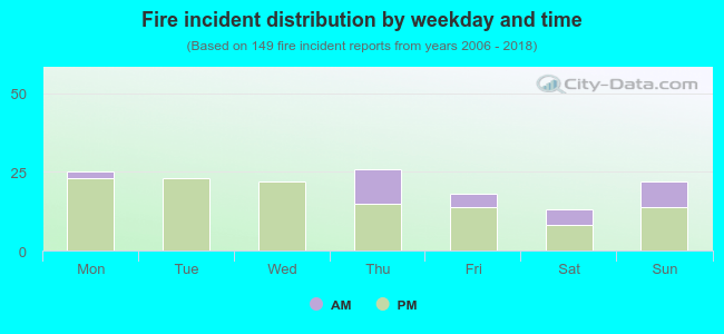 Fire incident distribution by weekday and time