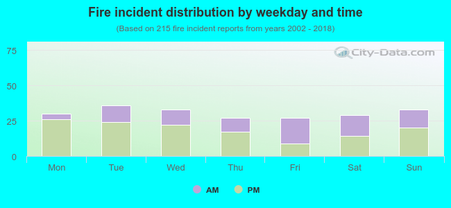 Fire incident distribution by weekday and time