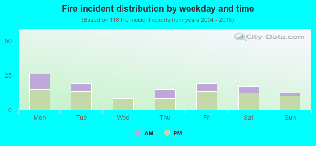 Fire incident distribution by weekday and time