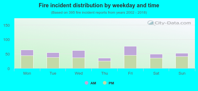 Fire incident distribution by weekday and time