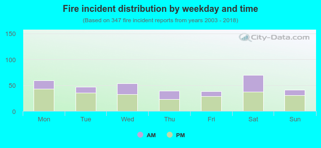 Fire incident distribution by weekday and time