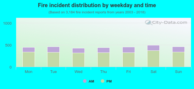 Fire incident distribution by weekday and time