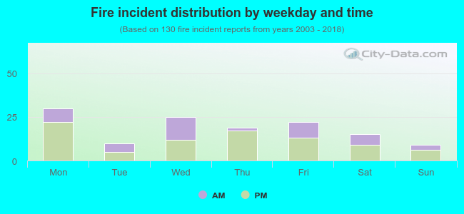 Fire incident distribution by weekday and time