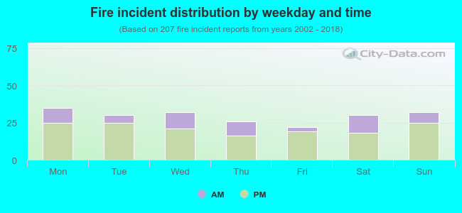 Fire incident distribution by weekday and time