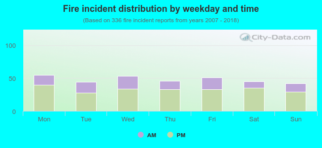 Fire incident distribution by weekday and time