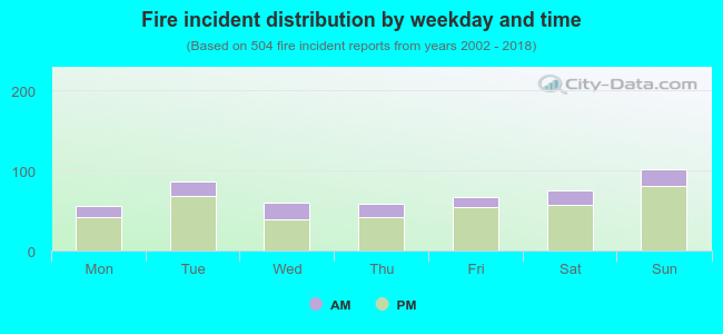 Fire incident distribution by weekday and time