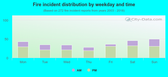 Fire incident distribution by weekday and time