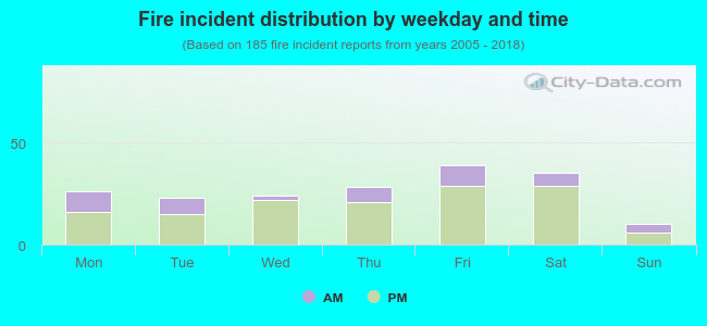 Fire incident distribution by weekday and time