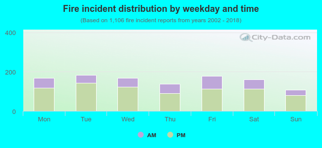 Fire incident distribution by weekday and time