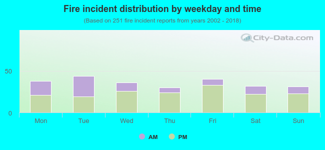 Fire incident distribution by weekday and time