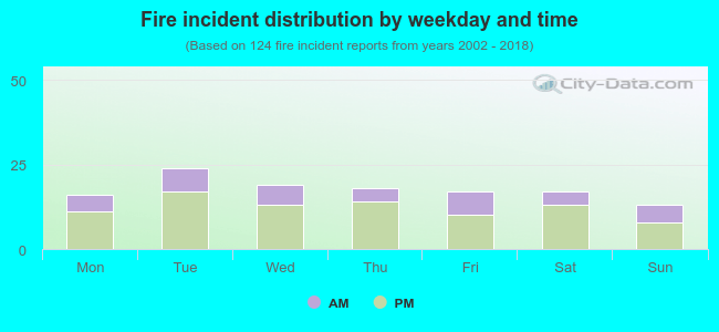 Fire incident distribution by weekday and time