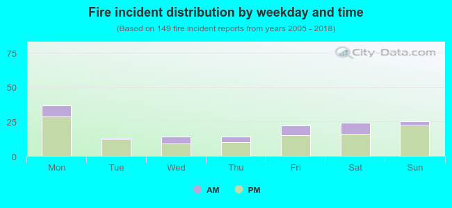 Fire incident distribution by weekday and time