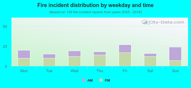 Fire incident distribution by weekday and time