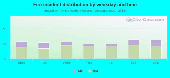 Fire incident distribution by weekday and time