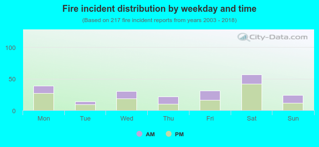 Fire incident distribution by weekday and time