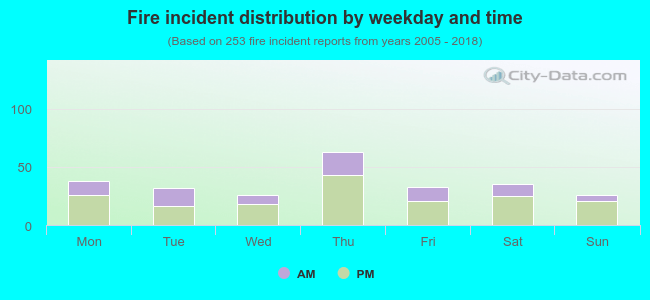 Fire incident distribution by weekday and time