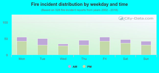 Fire incident distribution by weekday and time