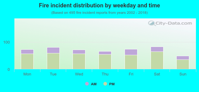 Fire incident distribution by weekday and time