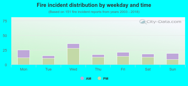 Fire incident distribution by weekday and time