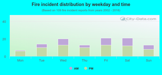 Fire incident distribution by weekday and time