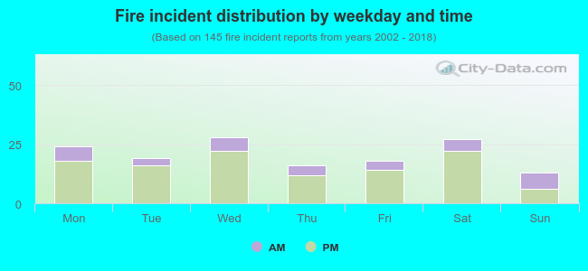 Fire incident distribution by weekday and time