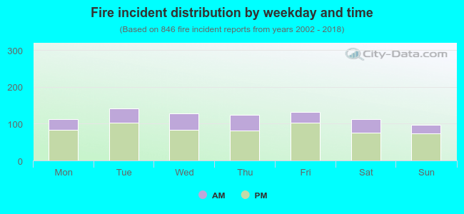 Fire incident distribution by weekday and time