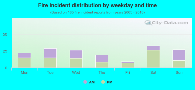 Fire incident distribution by weekday and time