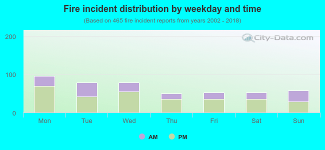 Fire incident distribution by weekday and time