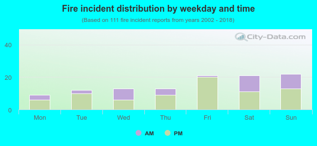 Fire incident distribution by weekday and time