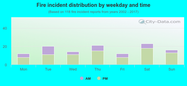 Fire incident distribution by weekday and time