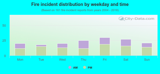 Fire incident distribution by weekday and time