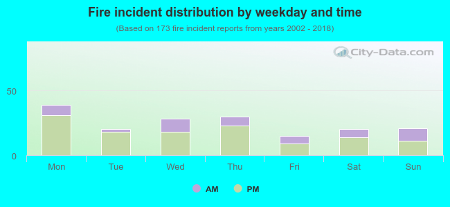 Fire incident distribution by weekday and time