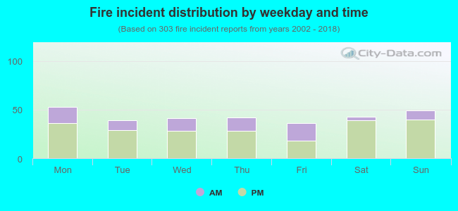 Fire incident distribution by weekday and time