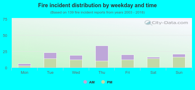 Fire incident distribution by weekday and time