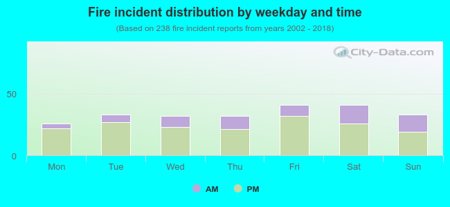 Fire incident distribution by weekday and time