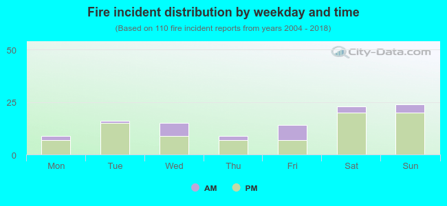 Fire incident distribution by weekday and time