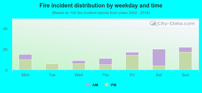 Fire incident distribution by weekday and time