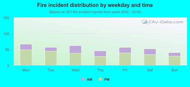 Fire incident distribution by weekday and time