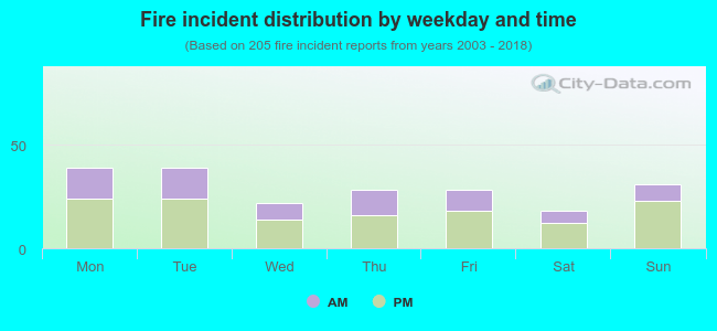 Fire incident distribution by weekday and time