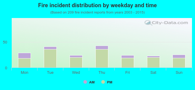 Fire incident distribution by weekday and time