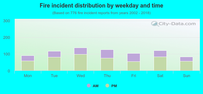 Fire incident distribution by weekday and time