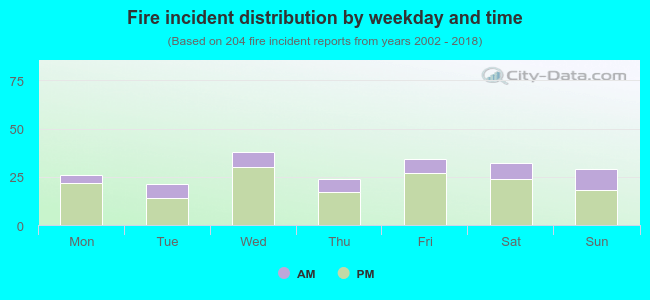 Fire incident distribution by weekday and time