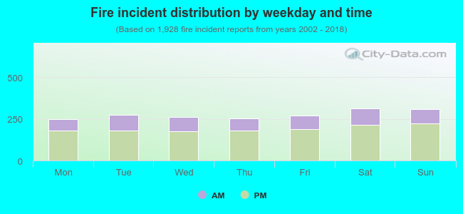 Fire incident distribution by weekday and time