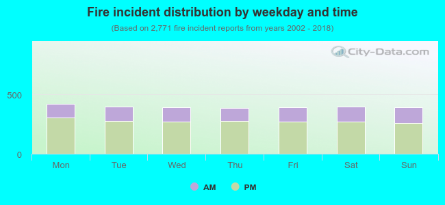 Fire incident distribution by weekday and time