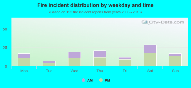 Fire incident distribution by weekday and time